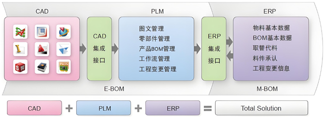 产品生命周期管理系统功能模块与工程管理服务的深度融合